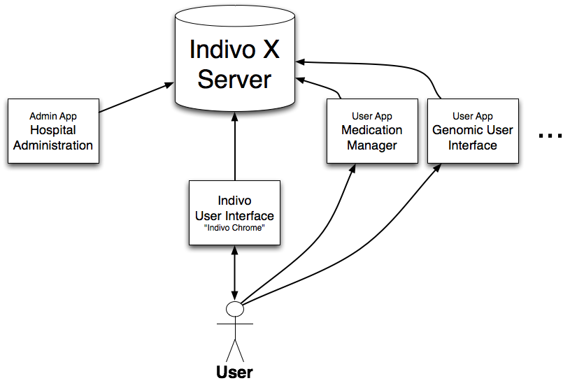 _images/indivo-arch.png